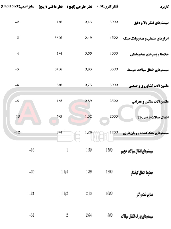 راهنمای سایزبندی شیلنگ هیدرولیک 3 جدول-سایزبندی-شیلنگ-هیدرولیک